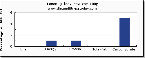 thiamin and nutrition facts in thiamine in lemon juice per 100g